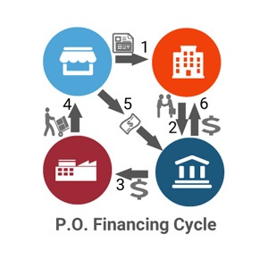 p.o. financing